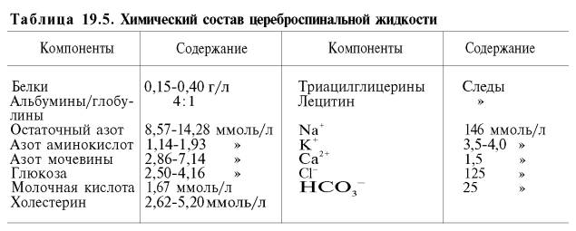 Химический состав цереброспинальной жидкости