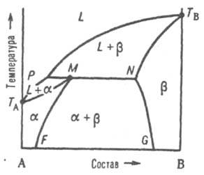 Диаграмма плавкости двойной системы перитектического типа