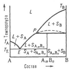 Диаграмма плавкости двойной системы, компоненты которой образуют инконгруэнтно плавящееся соединение