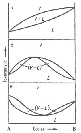Диаграммы состояния двойной системы, описывающие равновесие жидкость-пар