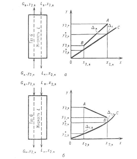 Схема материальных потоков в абсорбере и ход рабочей и равновесной линий 