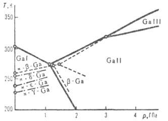 Диаграмма состояния галлия