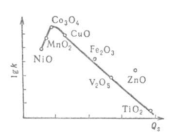 Зависимость константы скорости окисления водорода от теплоты адсорбции кислорода