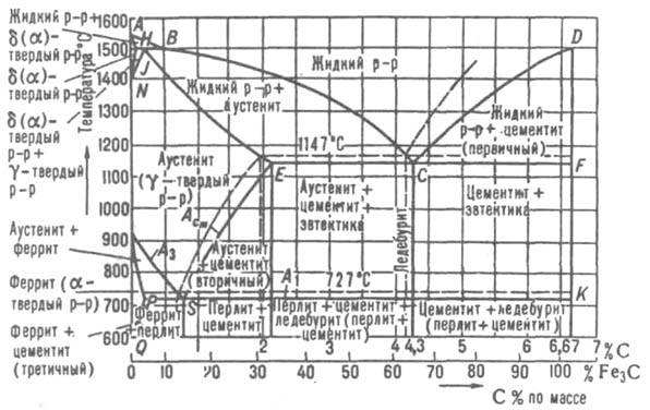 Диаграмма состояния системы железо-углерод