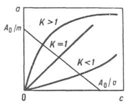 Изотермы ионного обмена для систем с различными значениями констант равновесия