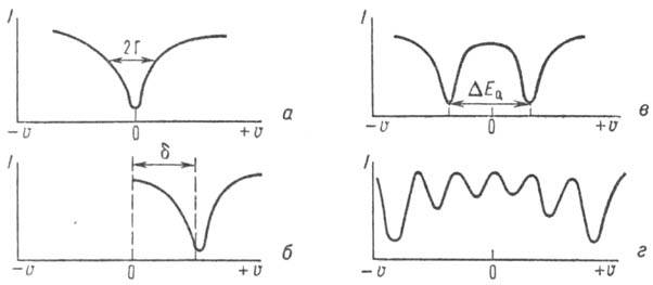 Спектры мёссбауэровского резонансного поглощения