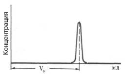 Измерение объема элюции