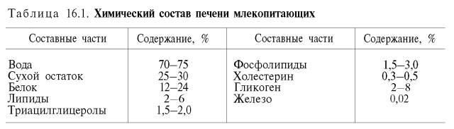 Химический состав печени млекопетающих