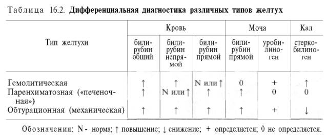 Дифференциальная диагностика различных видов желтух