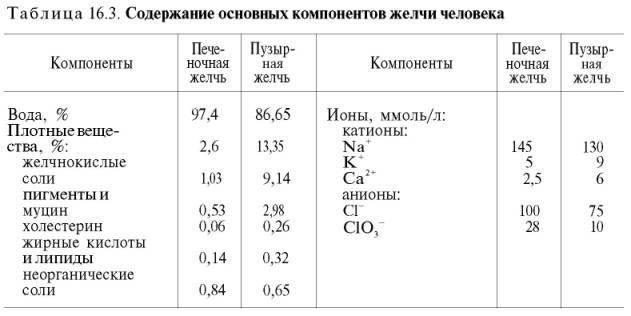 Содержание основных компонентов желчи человека