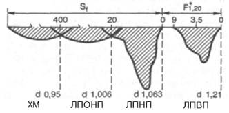 Шлирен-профиль липопротеинов плазмы крови человека при аналитическом ультрацентрифугировании