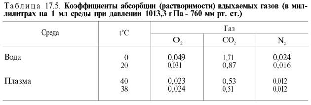 Коэффициент абсорбции (растворимости) вдыхаемых газов