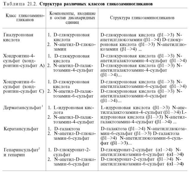 Структура различных классов гликозаминогликанов