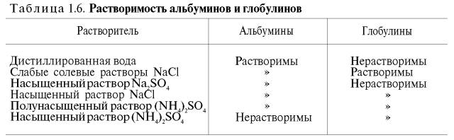 Растворимость альбуминов и глобулинов