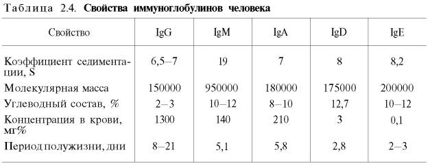 Свойства иммуноглобулинов человека