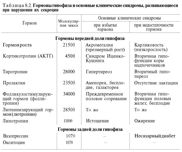 Гормоны гипофиза и основные клинические синдромы, развивающиеся при нарушении их секреции