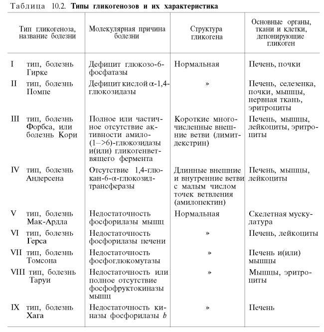 Типы гликогенозов и их характеристика