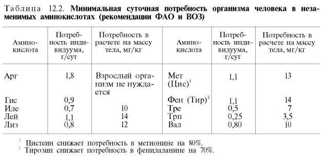 Минимальная суточная потребность организма человека в незаменимых аминокислотах