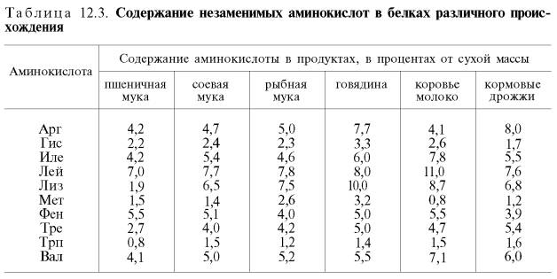 Содержание незаменимых аминокислот в белках различного происхождения