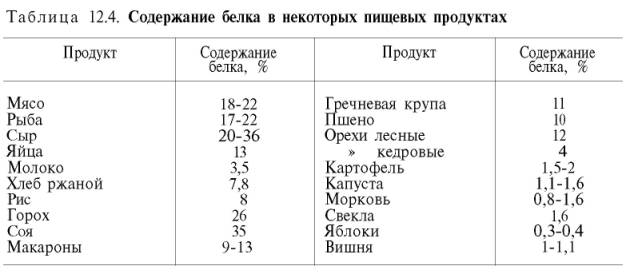 Содержание белка в продуктах: мясе, рыбе, сырах, яйцах, молоке, ржаном хлебе, рисе, горохе, сое, макаронах, гречневой крупе, пшене, орехах, картофеле, капусте, моркови, свекле, яблоках и вишне