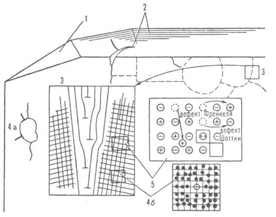 Виды дефектов в кристаллах