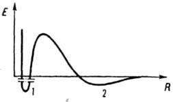Зависимость энергии взаимодействия между частицами от расстояния