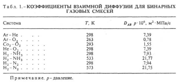 Коэффициэнты диффузии бинарных газовых смесей