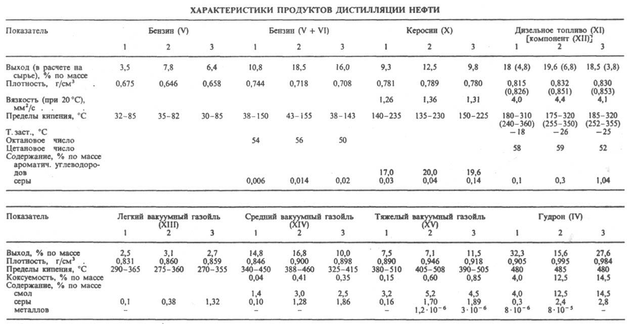 Продукты дистилляции нефти