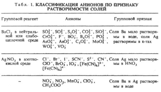 Классификация анионов