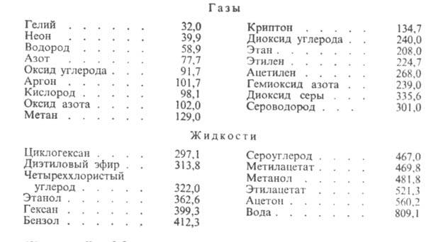 Значения параметров потенциала Лен-нард-Джонса
