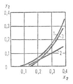 Равновесная и рабочие линии десорбции углекислого газа из водного раствора моноэтаноламина