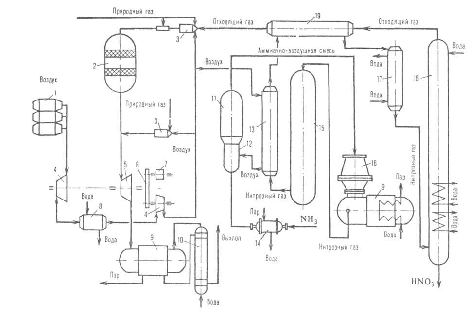 Производство азотной килсоты