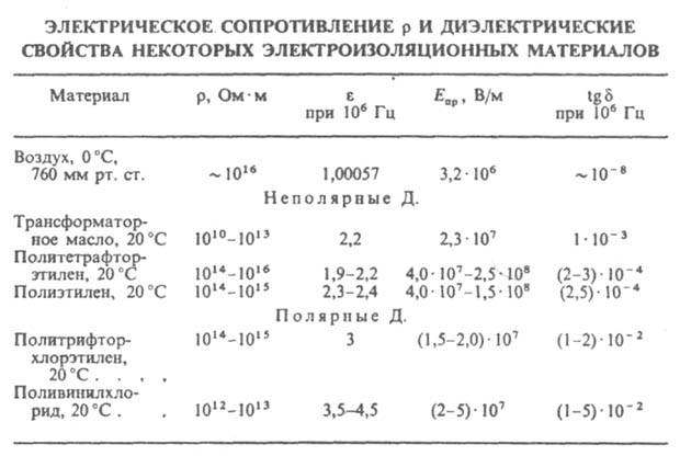 Свойства электроизоляционных материалов