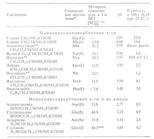 Свойства аминокислот