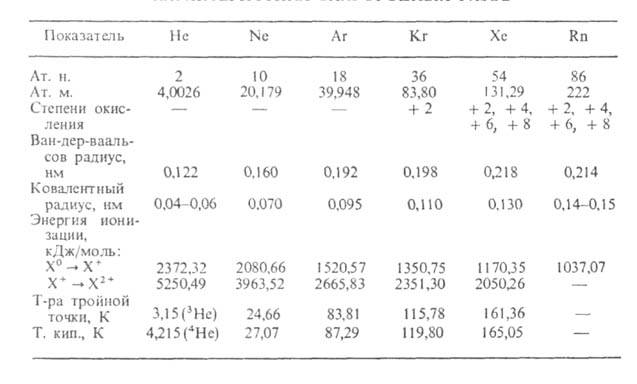 Благородные газы