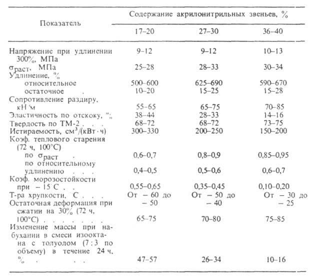 Резины на основе бутадиен-нитрильных каучуков