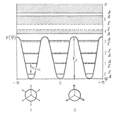 Потенциальная функция и уровни энергии заторможенного внутреннего вращения для молекул
