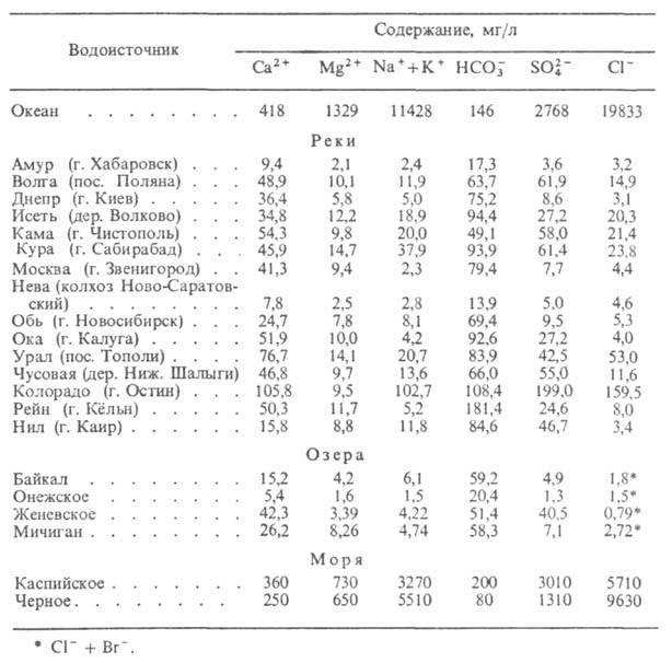 Состав природных вод