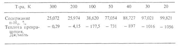 Состав равновесного водорода и теплота превращения