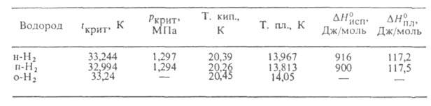 Модификации водорода