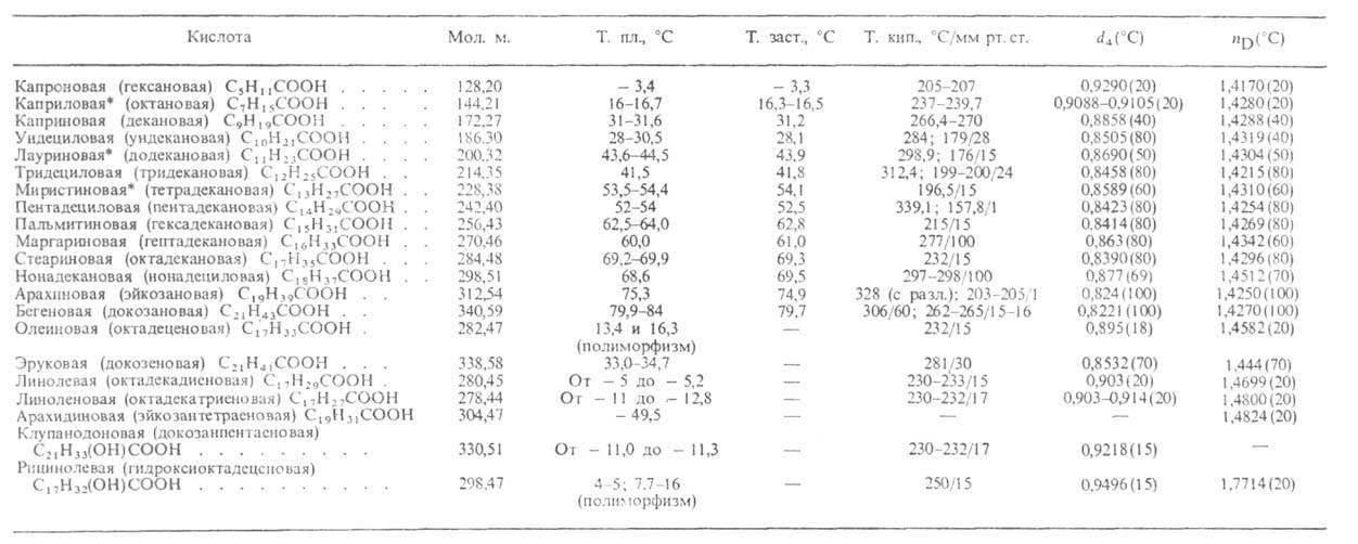 Жирные кислоты