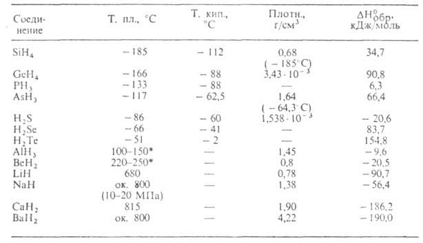 Ковалентные и ионные гидриды