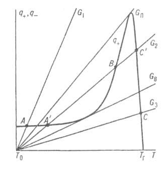 Зависимость скорости тепловыделения и теплоотвода от температуры