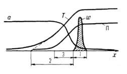 Зависимость скорости реакции от температуры