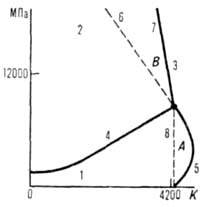 Диаграмма состояния углерода