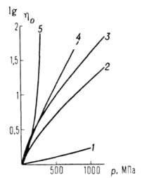 Зависимость относительной вязкости от давления в жидкостях