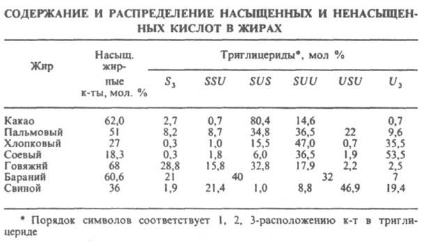 Распределение кислот в жирах