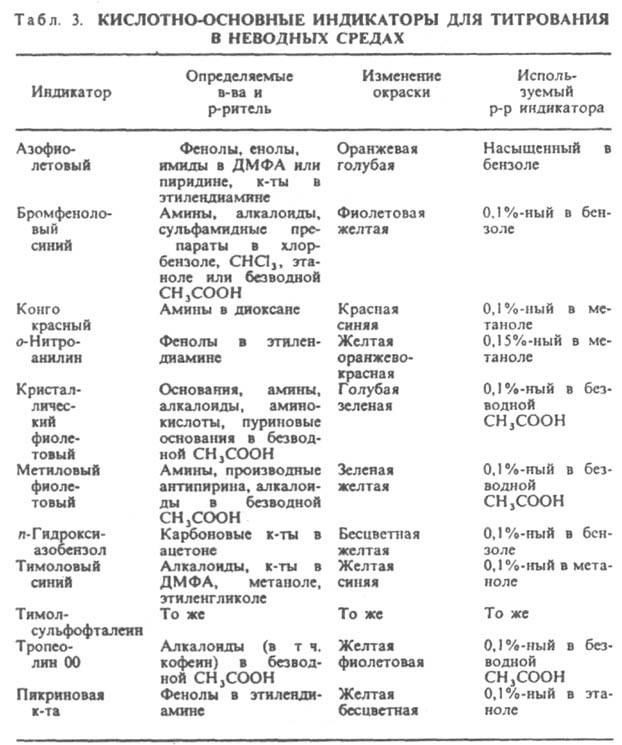Кислотно-основные индикаторы
