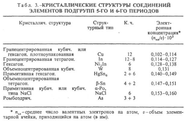 Кристаллические структуры 5-6 периодов