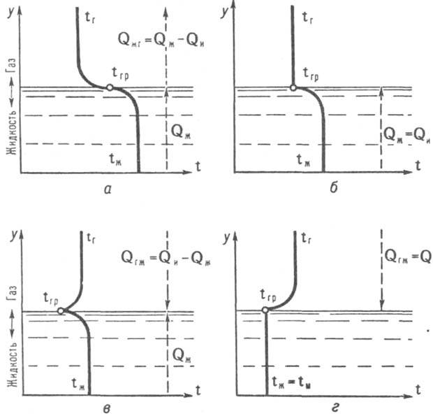 Распределение температур при различных режимах испарительного охлаждения жидкости